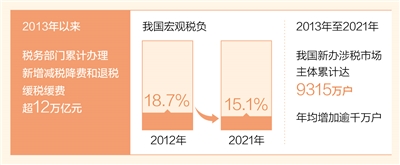 有力举措有效激发市场活力（奋进新征程 建功新时代·非凡十年）